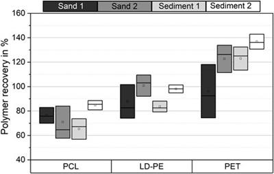 Application of electrostatic separation and differential scanning calorimetry for microplastic analysis in river sediments